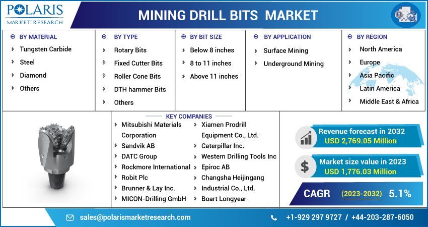 Mining Drill Bits Market Share 2024 Report